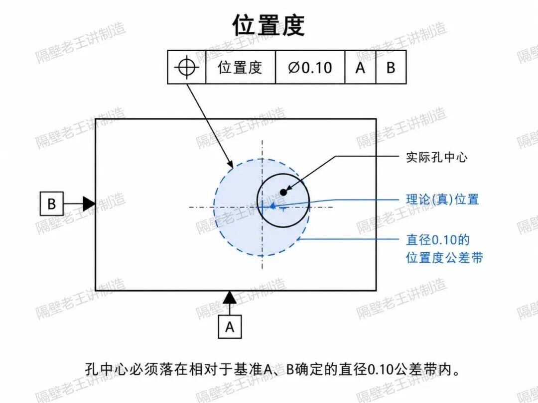 终于有人把位置度、同轴度、同心度、对称度讲清楚了！